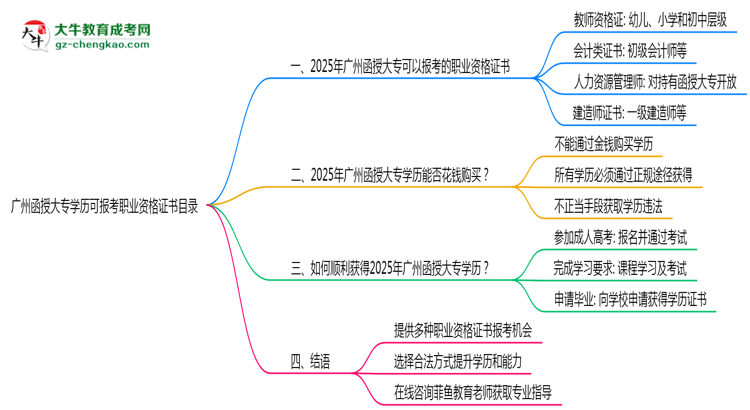 廣州函授大專學歷可報考職業(yè)資格證書目錄思維導圖