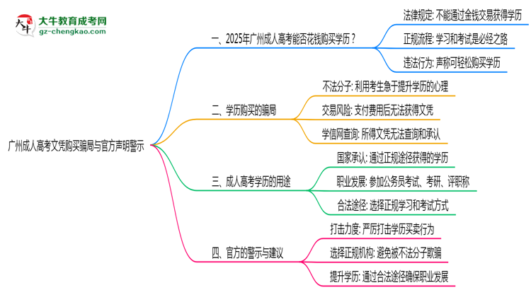 廣州成人高考文憑購買騙局與官方聲明警示思維導(dǎo)圖