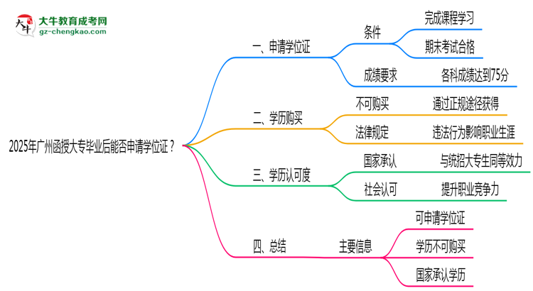 2025年廣州函授大專畢業(yè)后能否申請學位證？思維導圖