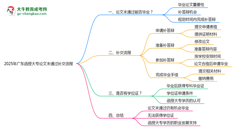 2025年廣東函授大專(zhuān)論文未通過(guò)補(bǔ)交流程思維導(dǎo)圖