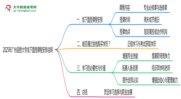 2025年廣州函授大專線下面授課程安排說(shuō)明思維導(dǎo)圖
