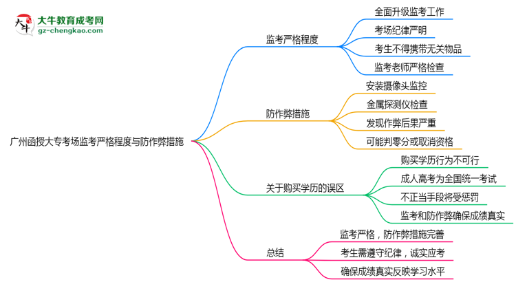 廣州函授大?？紙?chǎng)監(jiān)考嚴(yán)格程度與防作弊措施思維導(dǎo)圖