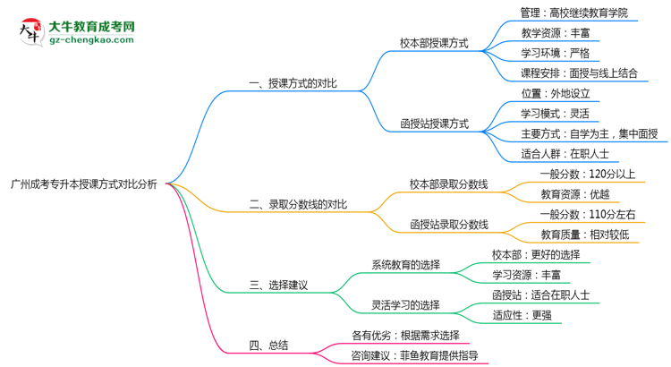 廣州成考專(zhuān)升本校本部與函授站授課方式對(duì)比分析（2025年最新）思維導(dǎo)圖