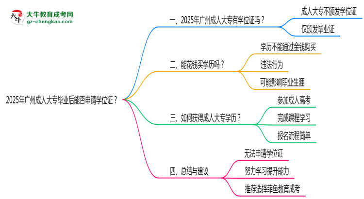 2025年廣州成人大專畢業(yè)后能否申請學(xué)位證？思維導(dǎo)圖