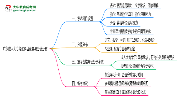 廣東成人大?？荚嚳颇吭O(shè)置與分值分布說(shuō)明（2025年新）思維導(dǎo)圖