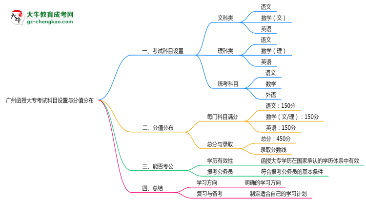 廣州函授大?？荚嚳颇吭O(shè)置與分值分布說(shuō)明（2025年新）思維導(dǎo)圖