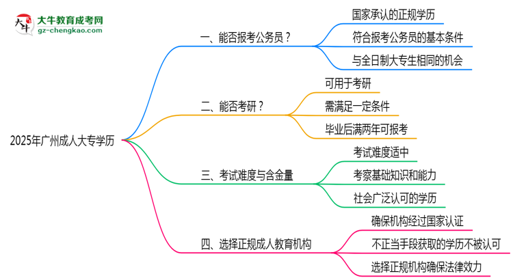 2025年廣州成人大專學(xué)歷有資格報(bào)考公務(wù)員嗎？思維導(dǎo)圖