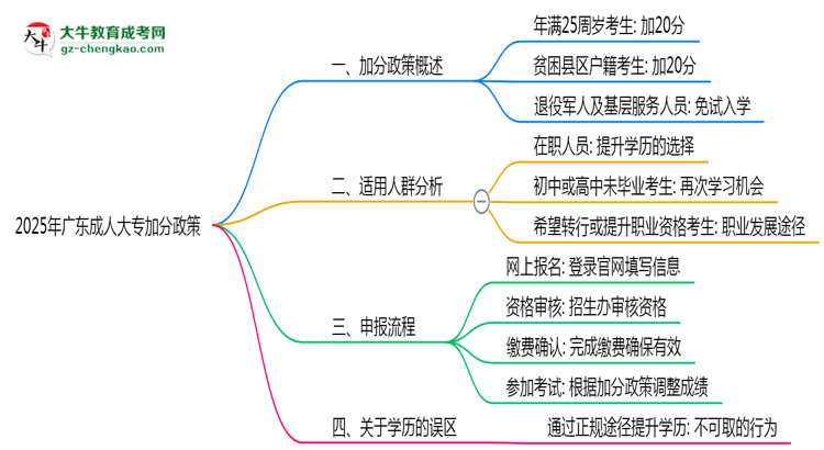 2025年廣東成人大專加分政策適用人群及申報流程思維導(dǎo)圖