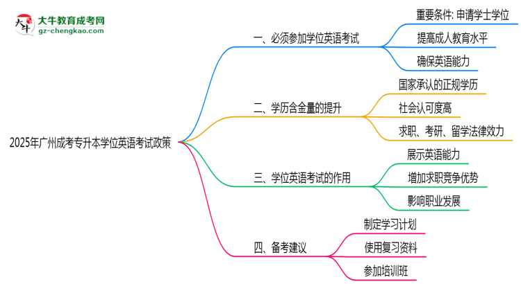 2025年廣州成考專升本學(xué)位英語考試必考政策思維導(dǎo)圖