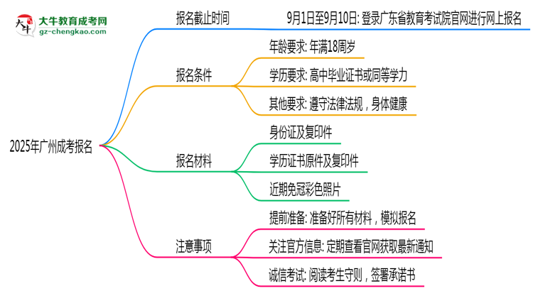 2025年廣州成考報名截止時間與注意事項思維導圖