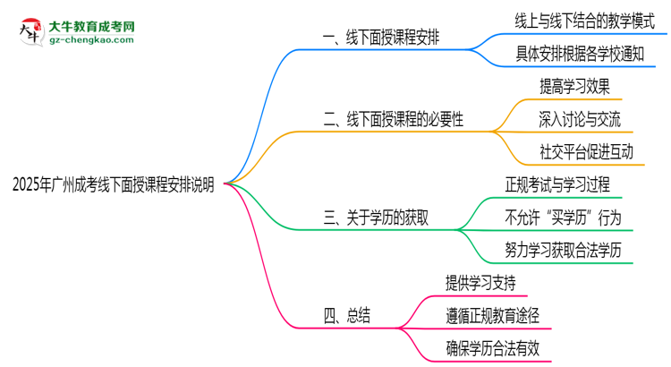 2025年廣州成考線下面授課程安排說(shuō)明思維導(dǎo)圖