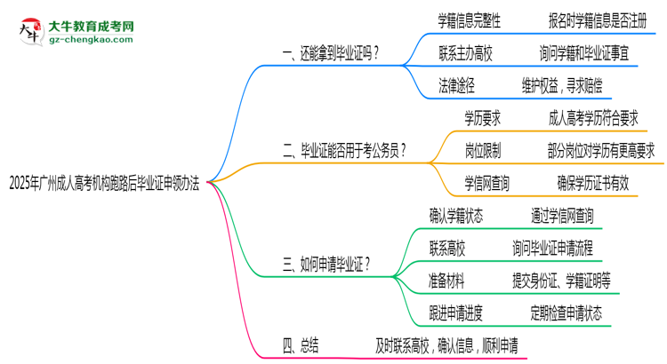 2025年廣州成人高考機構(gòu)跑路后畢業(yè)證申領(lǐng)辦法思維導(dǎo)圖