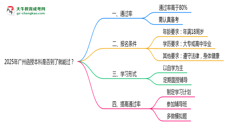 2025年廣州函授本科是否到了就能過？真那么簡單嗎？思維導(dǎo)圖