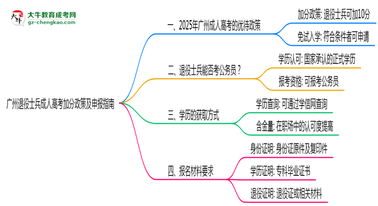 廣州退役士兵成人高考加分政策及申報指南（2025年最新）思維導(dǎo)圖