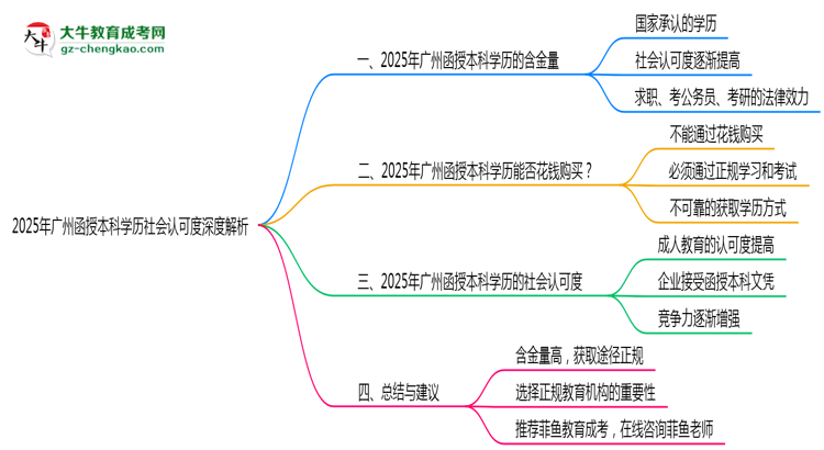2025年廣州函授本科學(xué)歷社會認可度深度解析思維導(dǎo)圖