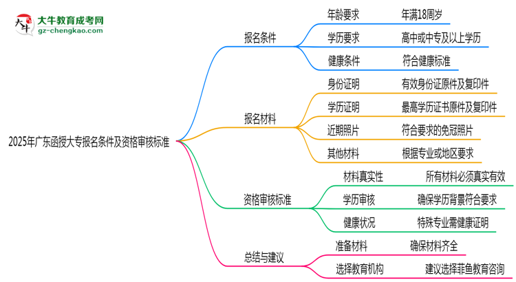 2025年廣東函授大專報名條件及資格審核標(biāo)準(zhǔn)思維導(dǎo)圖