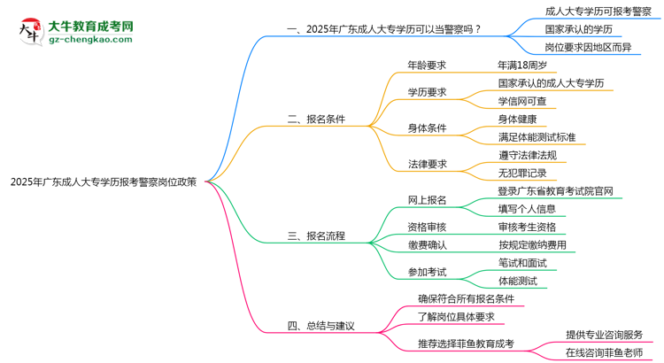 2025年廣東成人大專學(xué)歷報(bào)考警察崗位政策思維導(dǎo)圖