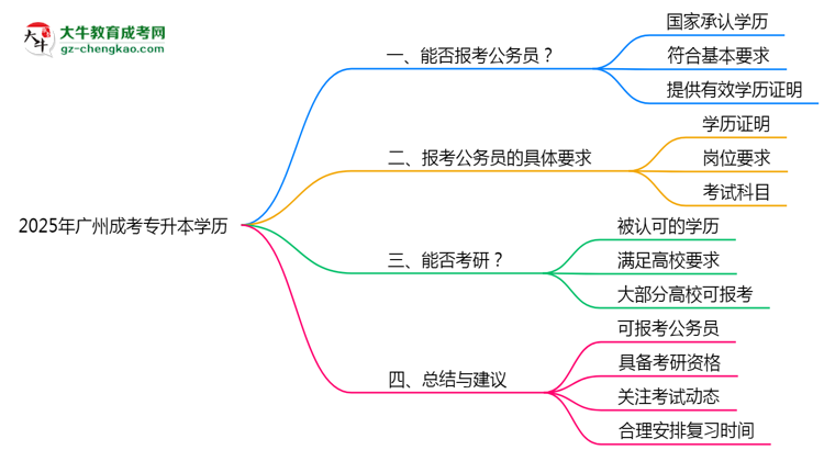 2025年廣州成考專升本學(xué)歷有資格報(bào)考公務(wù)員嗎？思維導(dǎo)圖