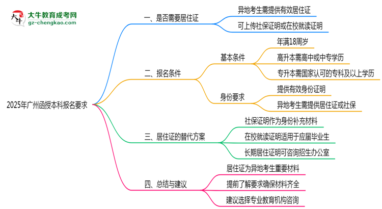 2025年廣州函授本科異地報名居住證要求及替代方案思維導圖