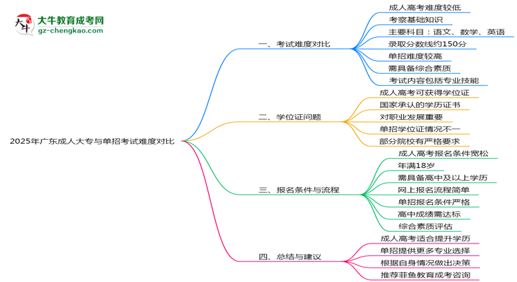2025年廣東成人大專(zhuān)與單招考試難度對(duì)比思維導(dǎo)圖