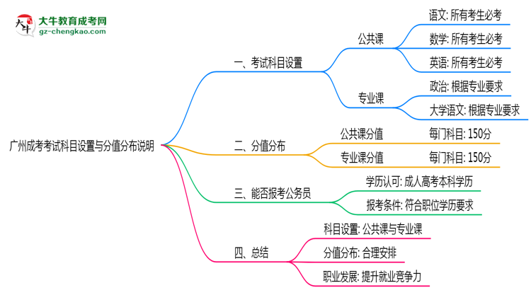 廣州成考考試科目設置與分值分布說明（2025年新）思維導圖