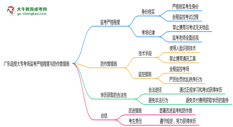 廣東函授大?？紙霰O(jiān)考嚴(yán)格程度與防作弊措施思維導(dǎo)圖