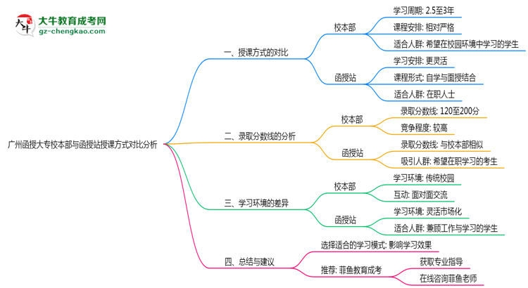 廣州函授大專校本部與函授站授課方式對比分析（2025年最新）思維導(dǎo)圖