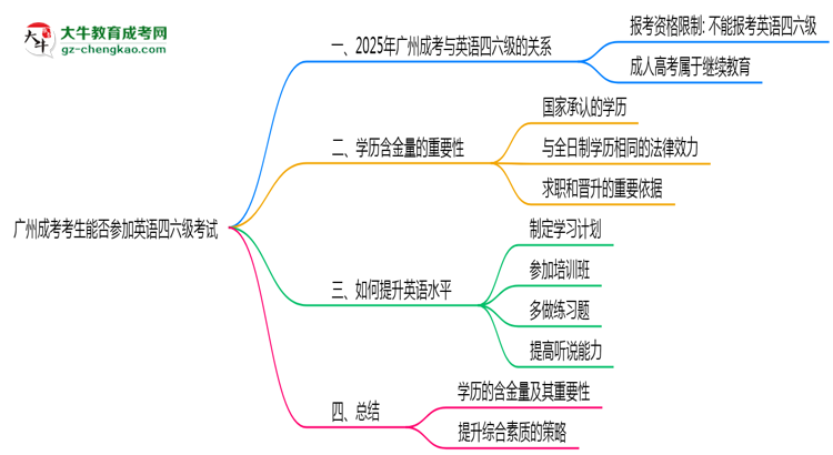 廣州成考考生能否參加英語四六級考試思維導圖