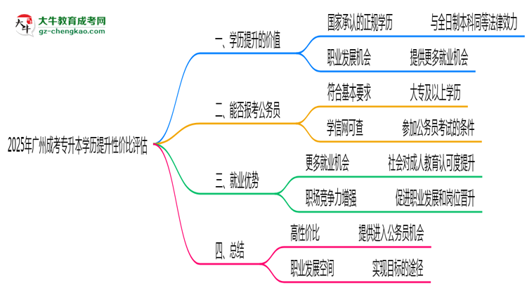 2025年廣州成考專升本學(xué)歷提升性價(jià)比評估思維導(dǎo)圖