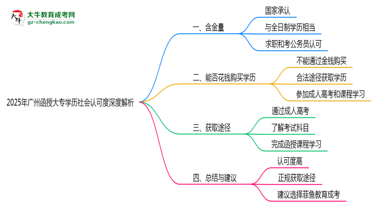 2025年廣州函授大專學歷社會認可度深度解析思維導圖