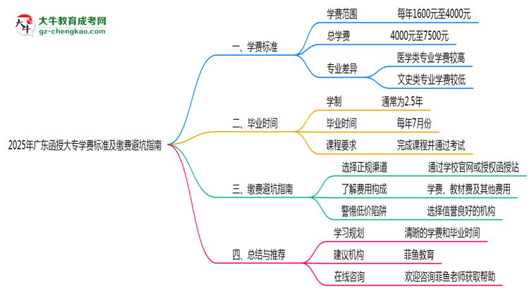 2025年廣東函授大專(zhuān)學(xué)費(fèi)標(biāo)準(zhǔn)及繳費(fèi)避坑指南思維導(dǎo)圖