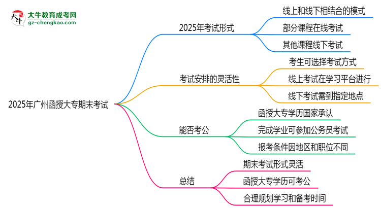 2025年廣州函授大專期末考試是線上考還是線下考？思維導圖