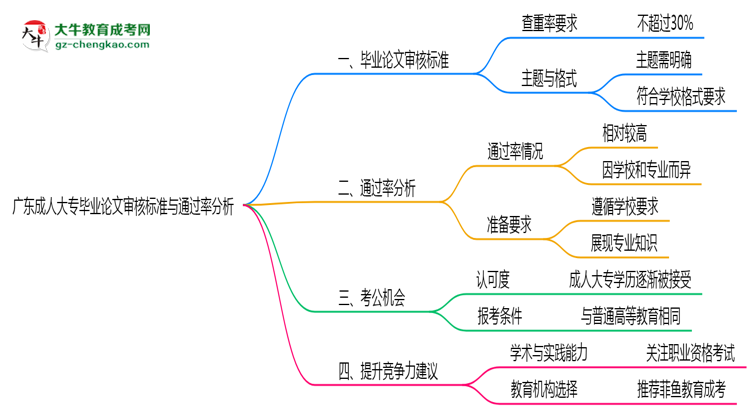廣東成人大專畢業(yè)論文審核標準與通過率分析思維導圖