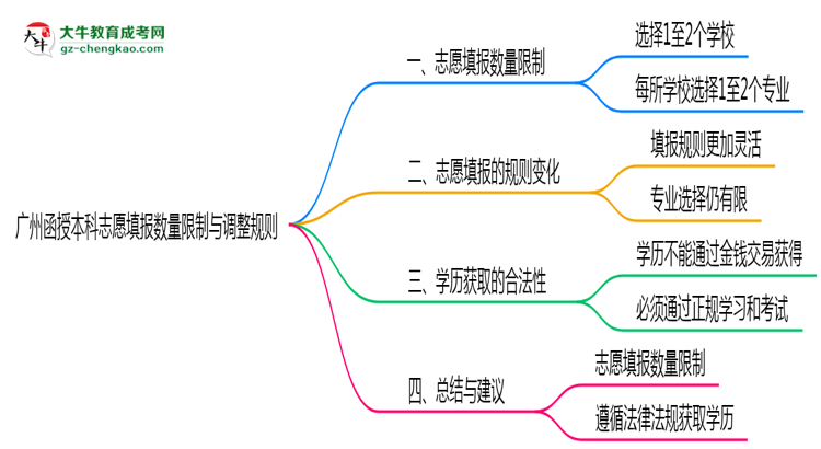 廣州函授本科志愿填報數(shù)量限制與調(diào)整規(guī)則思維導(dǎo)圖