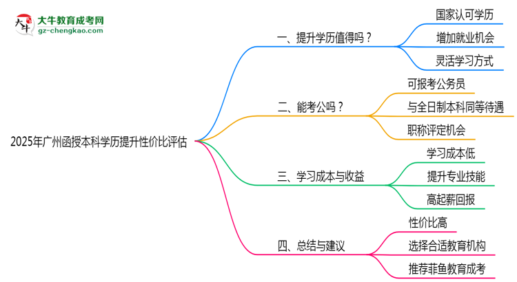 2025年廣州函授本科學歷提升性價比評估思維導圖