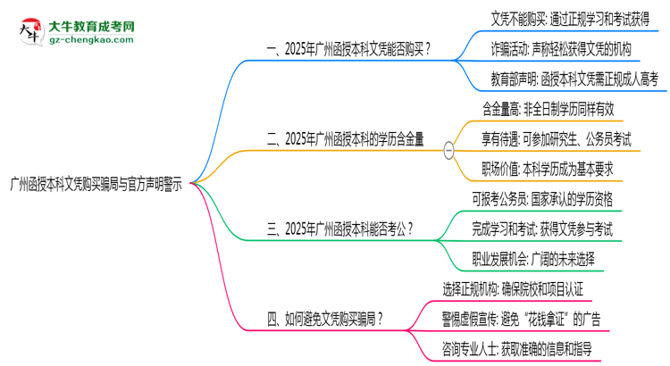 廣州函授本科文憑購買騙局與官方聲明警示思維導圖