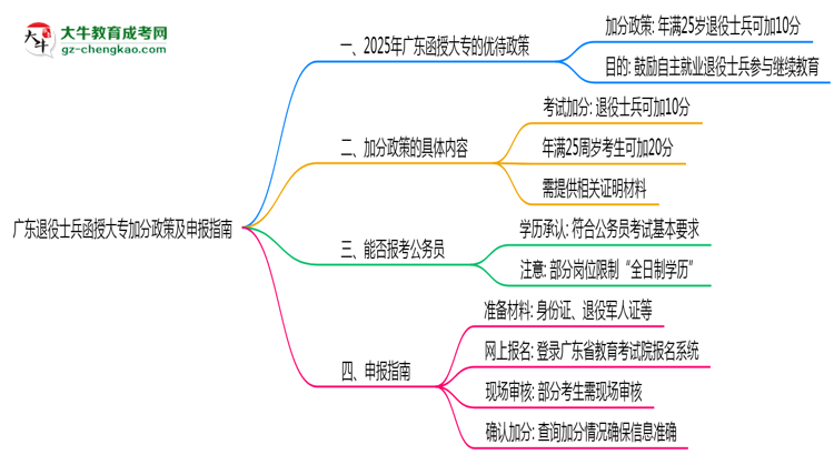 廣東退役士兵函授大專加分政策及申報(bào)指南（2025年最新）思維導(dǎo)圖