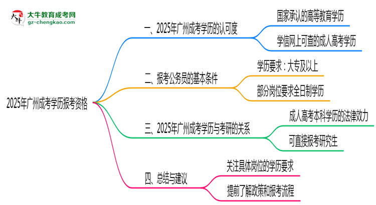 2025年廣州成考學(xué)歷有資格報(bào)考公務(wù)員嗎？思維導(dǎo)圖