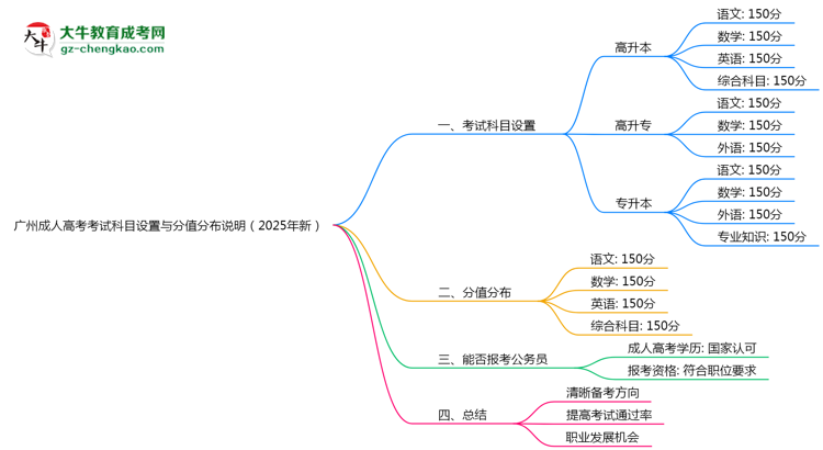 廣州成人高考考試科目設(shè)置與分值分布說明（2025年新）思維導(dǎo)圖