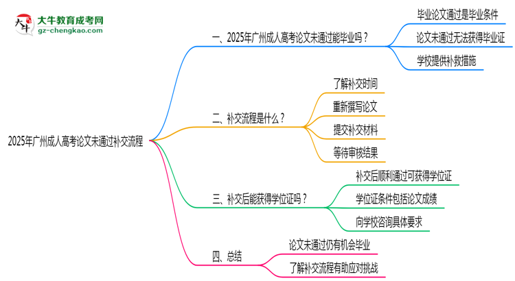 2025年廣州成人高考論文未通過補交流程思維導圖