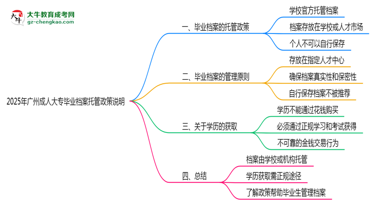 2025年廣州成人大專畢業(yè)檔案托管政策說(shuō)明思維導(dǎo)圖