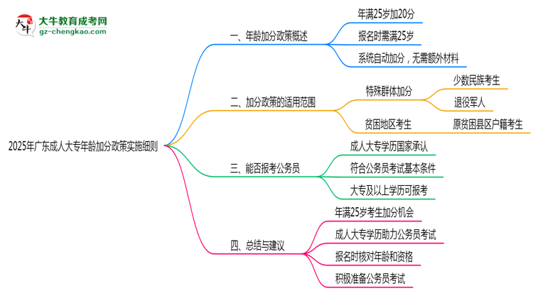 2025年廣東成人大專年齡加分政策實施細(xì)則思維導(dǎo)圖