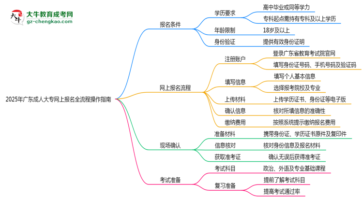 2025年廣東成人大專網(wǎng)上報名全流程操作指南思維導圖