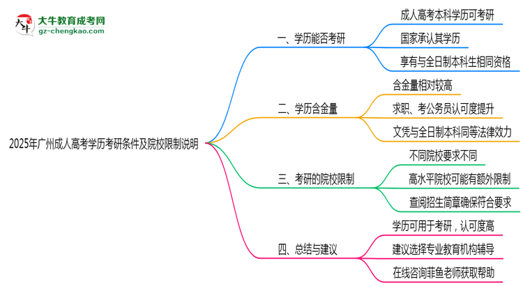 2025年廣州成人高考學歷考研條件及院校限制說明思維導(dǎo)圖