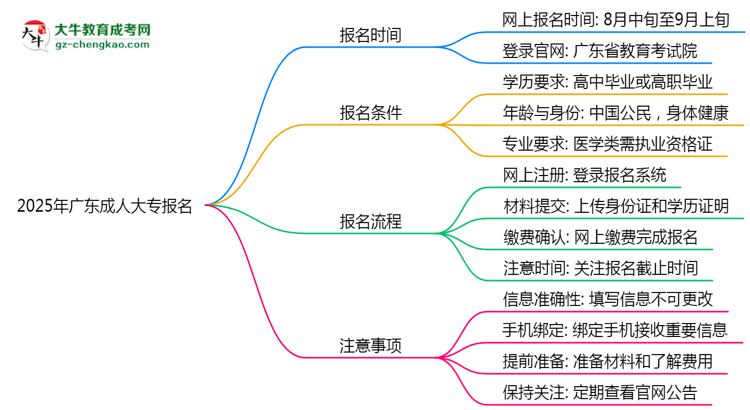 2025年廣東成人大專報名截止時間與注意事項思維導(dǎo)圖