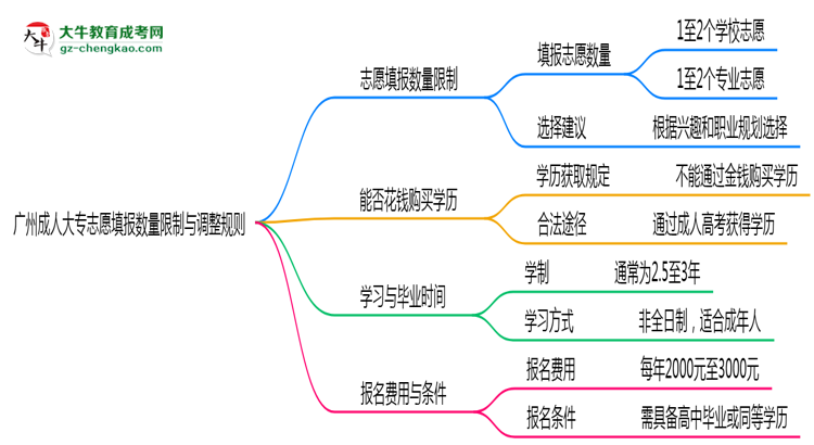 廣州成人大專志愿填報(bào)數(shù)量限制與調(diào)整規(guī)則思維導(dǎo)圖