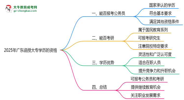 2025年廣東函授大專學歷有資格報考公務員嗎？思維導圖