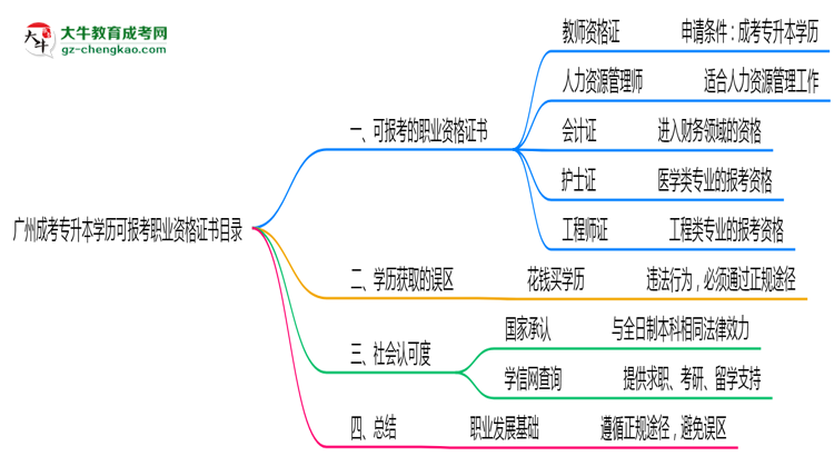 廣州成考專升本學(xué)歷可報(bào)考職業(yè)資格證書(shū)目錄思維導(dǎo)圖