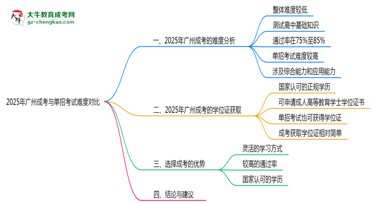 2025年廣州成考與單招考試難度對比思維導圖