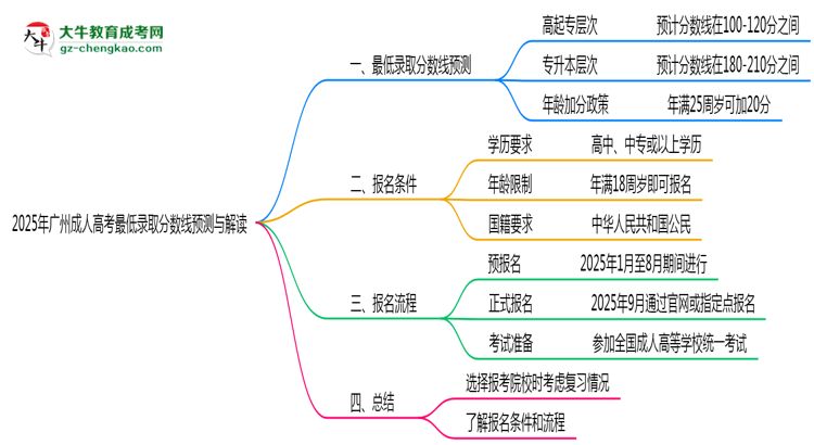 2025年廣州成人高考最低錄取分數線預測與解讀思維導圖
